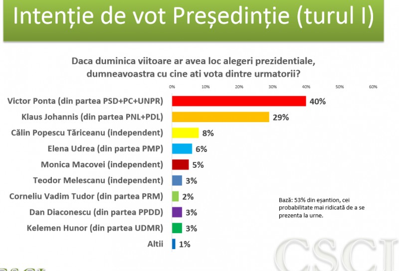 Ultimul sondaj: Câte procente îl despart pe Ponta de Iohannis